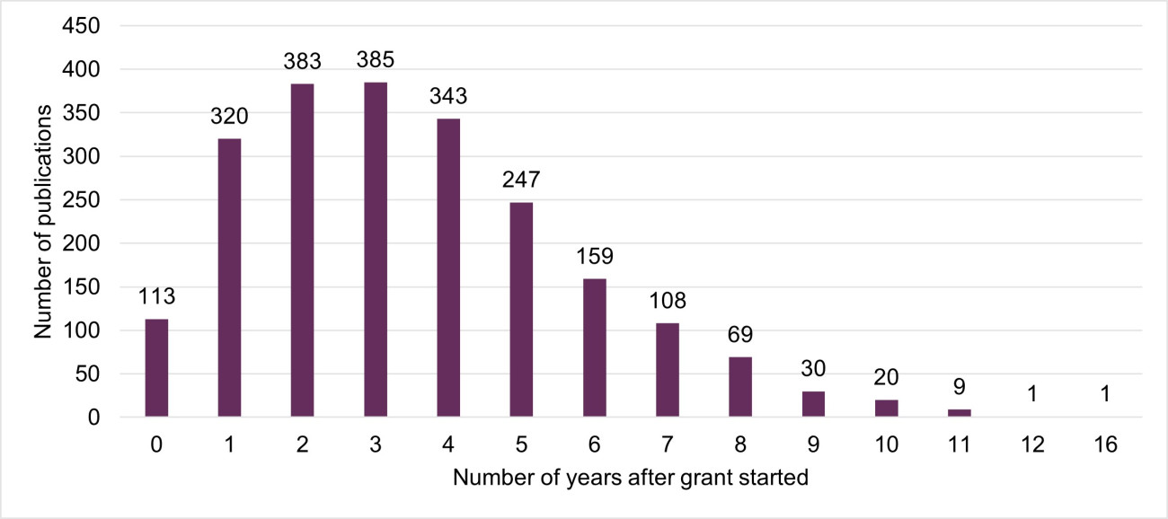 A bar graph showing 113 grants had papers the same year they were awarded, 320 1 year after, 383 2 years after, 385 3 years after, 343 4 years after and the slope declines rapidly to 1 paper 16 years after the grant started.