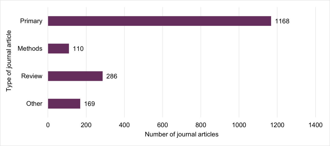 A bar graph showing 1168 journal articles were primary papers, 110 were methods papers, 286 were reviews and 169 did not fit these categories.