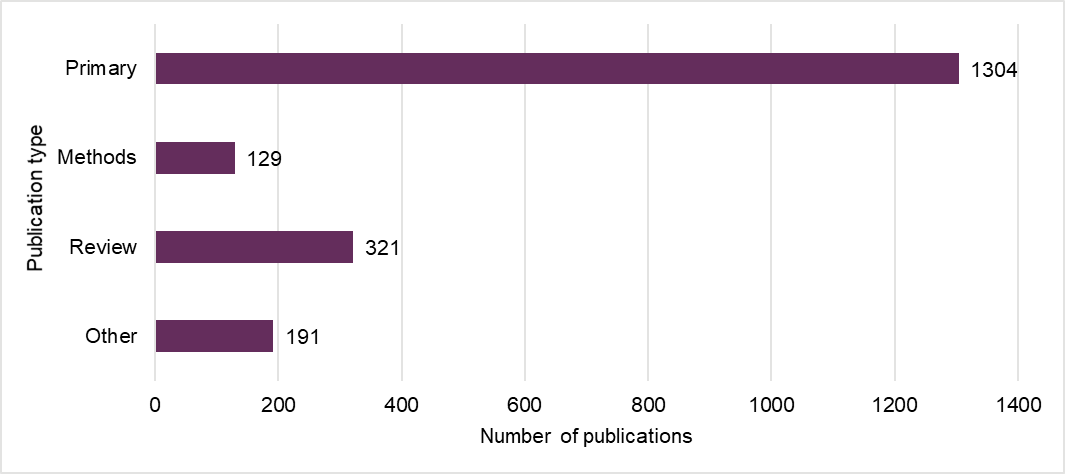 A bar graph showing 1304 journal articles were primary papers, 129 were methods papers, 321 were reviews and 191 did not fit these categories.