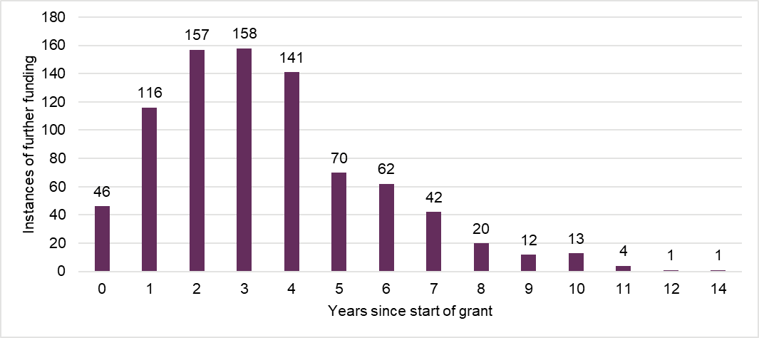 A bar graph showing 46 grants received further funding the year they were awarded, 116 awards 1 year after they begun, 157 after 2 years, 158 after 3 years, 141 after 4 years and the graph declines rapidly to 1 award having received funding after 14 years.