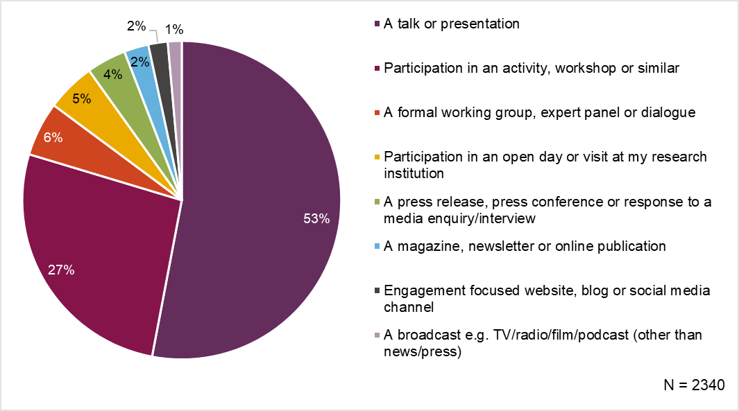 A pie chart with 8 categories, n=2340. 53% of engagement activities were a talk or presentation, 27% participation in an activity/workshop, 6% a formal working group, 5% participation in an open day/research visit, 4% a press release, 2% a magazine/newsletter, 2% engagement focused website/blog/social media, 1% a broadcast.