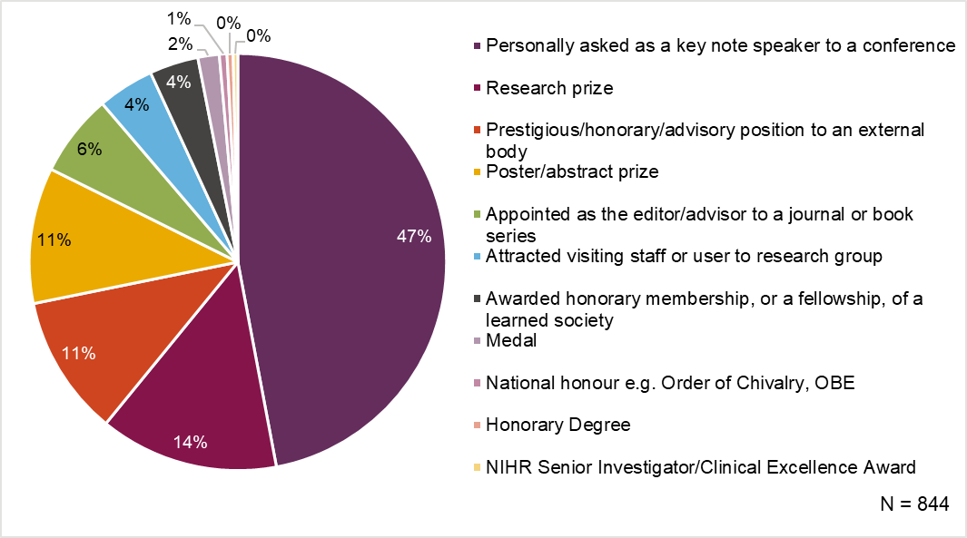 A pie chart with 11 categories, n=844, 47% of awards and recognition were being personally asked as a conference key note speaker, 14% research prizes, 11% prestigious position in an external body, 11% poster/abstract prize, 6% appointed as editor/advisor to journal or book series, 4% honorary learned society membership, 4% visiting staff/user to research group, 2% medal, 1% national honor, 0% honorary degree, 0% NIHR award.