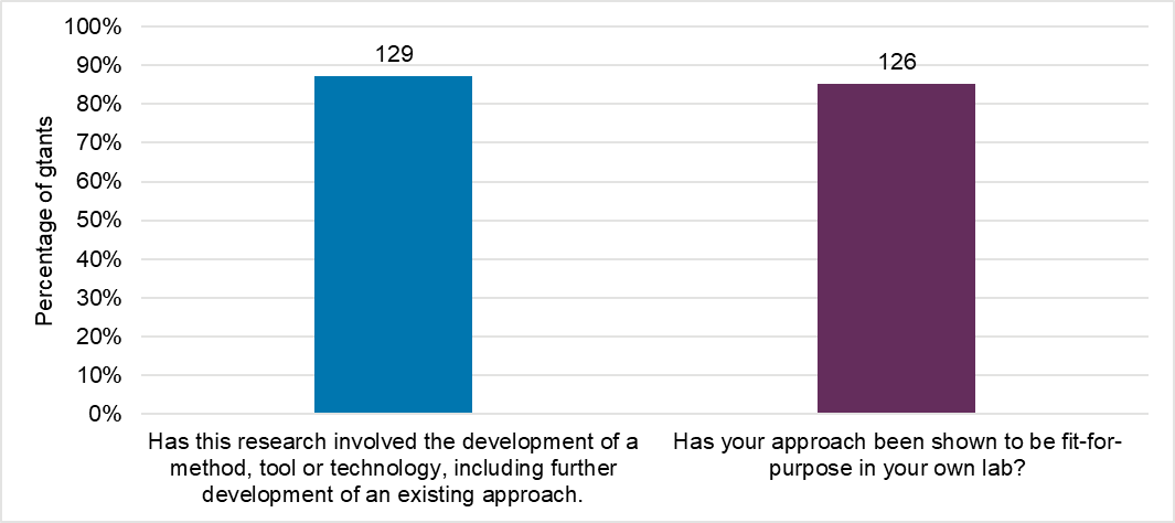 A bar graph showing 129 (87%) of NC3Rs awards have involved the development of a method, tool or technology, which includes further development of an existing approach and 126 (85%) have shown their approach is fit-for-purpose in their own lab.