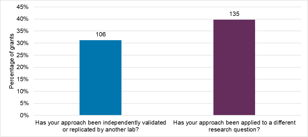 A bar graph showing 106 awards (31%) have been independently validated or replicated by another lab and 135 awards (40%) have had an approach applied to a different research question.
