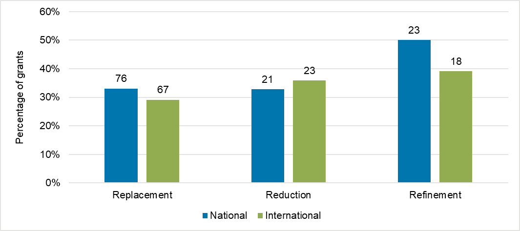 A bar graph showing 76 (33%) of replacement awards have had a national impact, 21 (33%) of reduction awards and 23 (50%) of refinement awards. 67 (29%) of replacement awards have had an international impact, 23 (36%) of reduction awards and 18 (39%) of refinement awards.