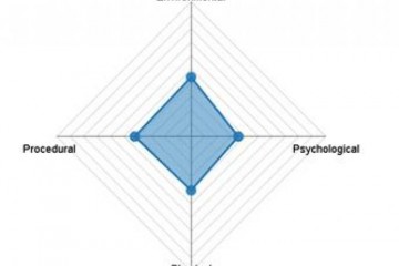 Parameter diagram breakdown, procedural is greater then psychological